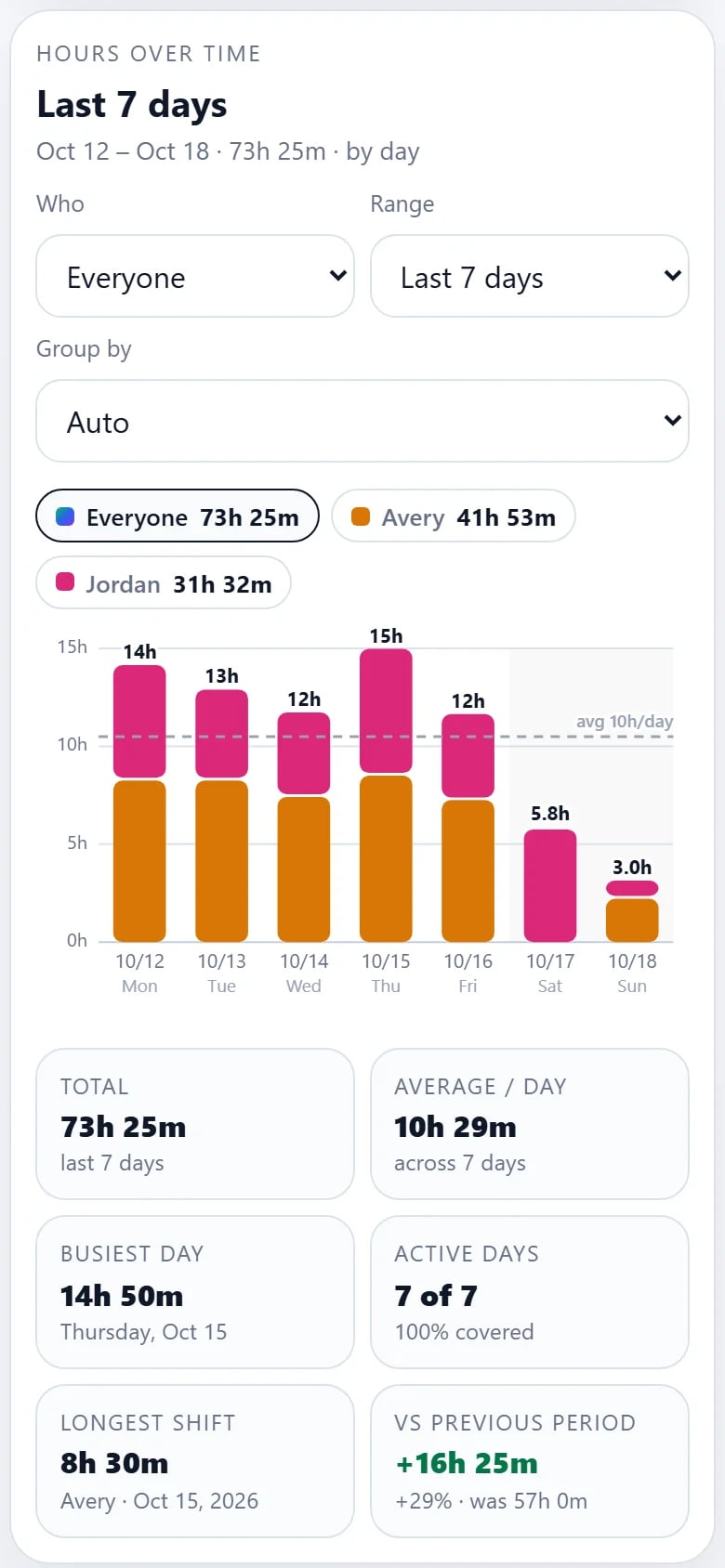 Summary page on a phone: a bar chart of hours per day with weekends shaded and an average line, sample data